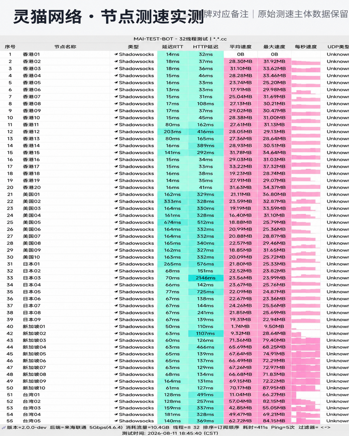 灵猫网络 晚高峰全节点测速实测报告
