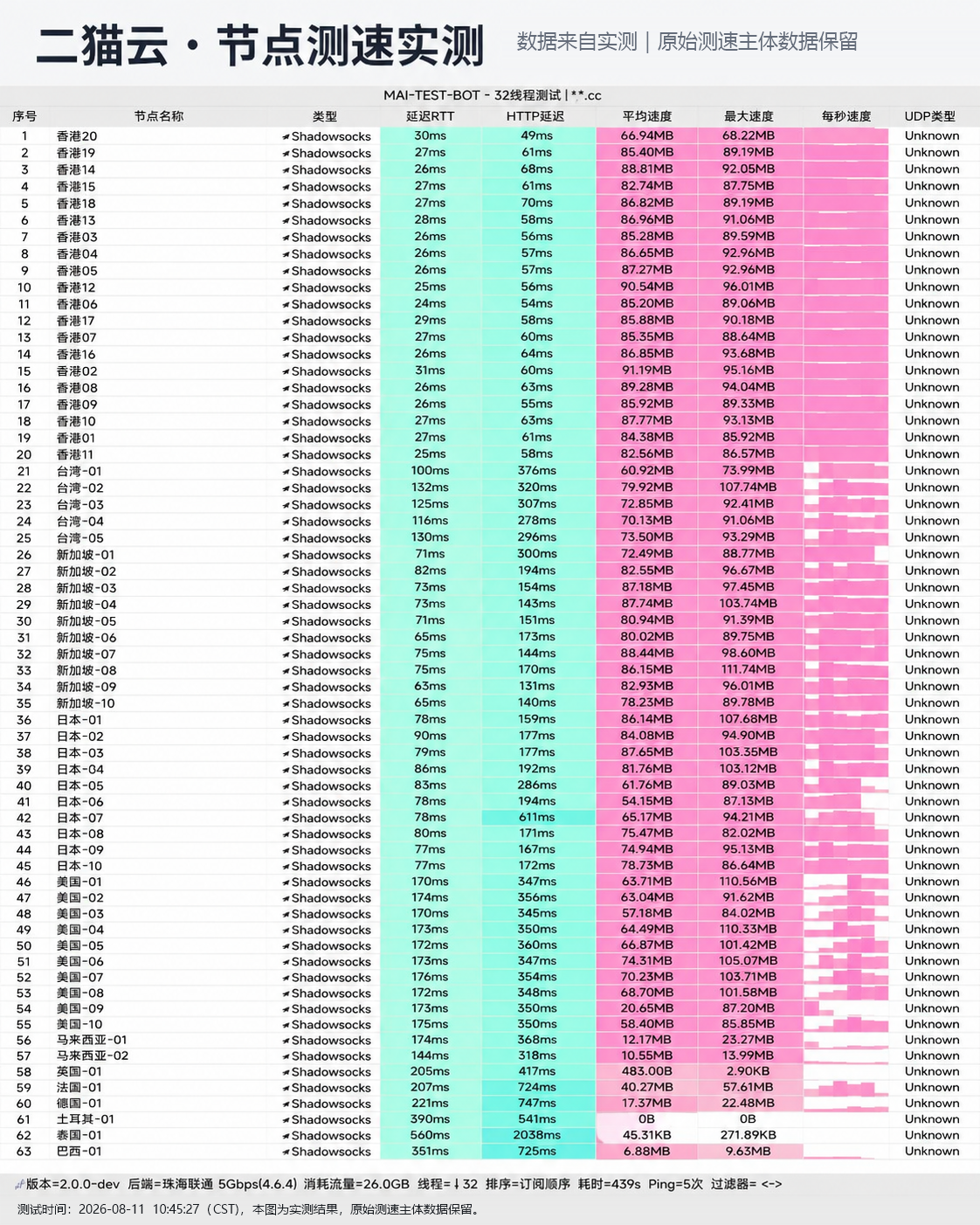 二猫云 晚高峰全节点测速实测报告