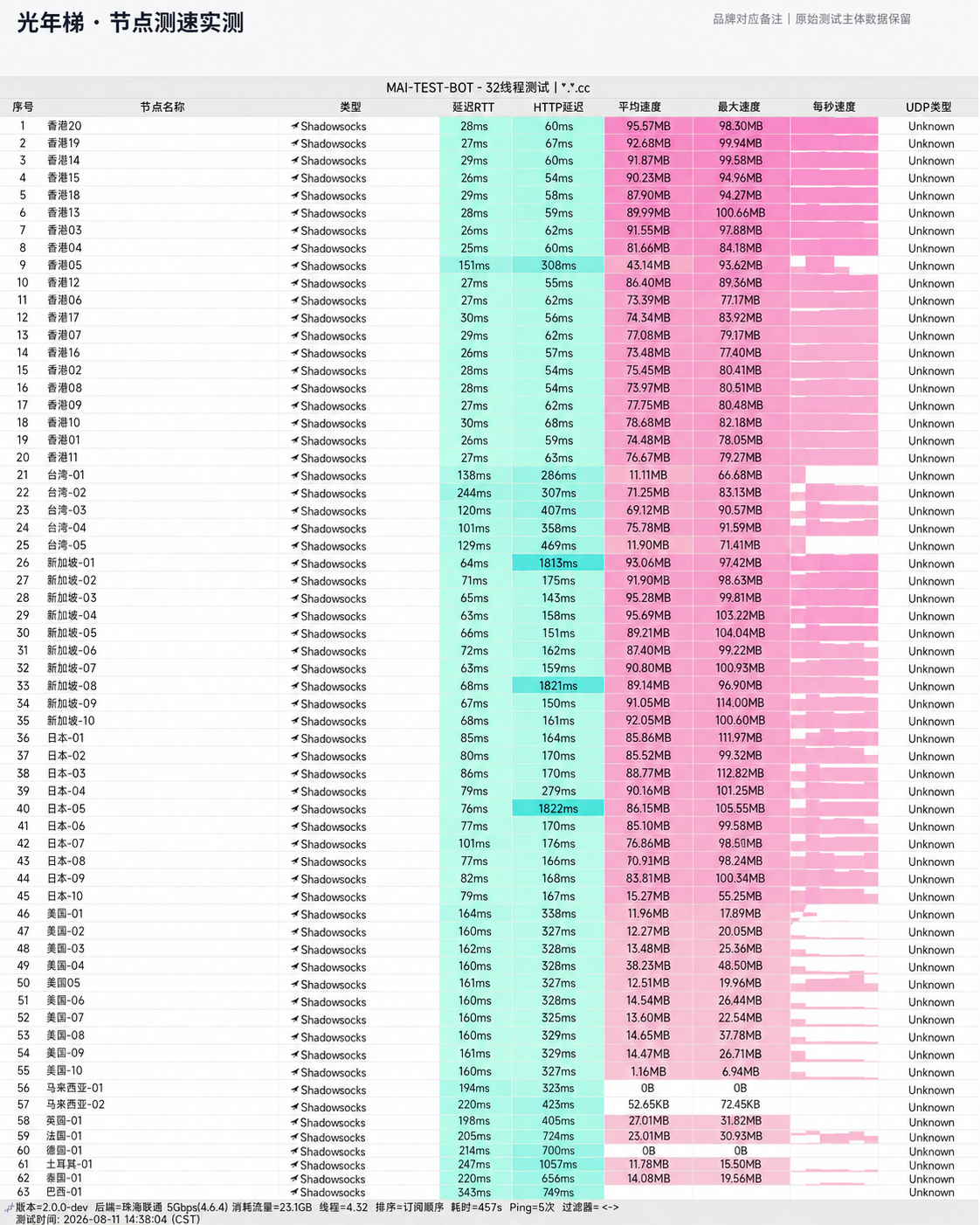 光年梯 晚高峰全节点测速实测报告